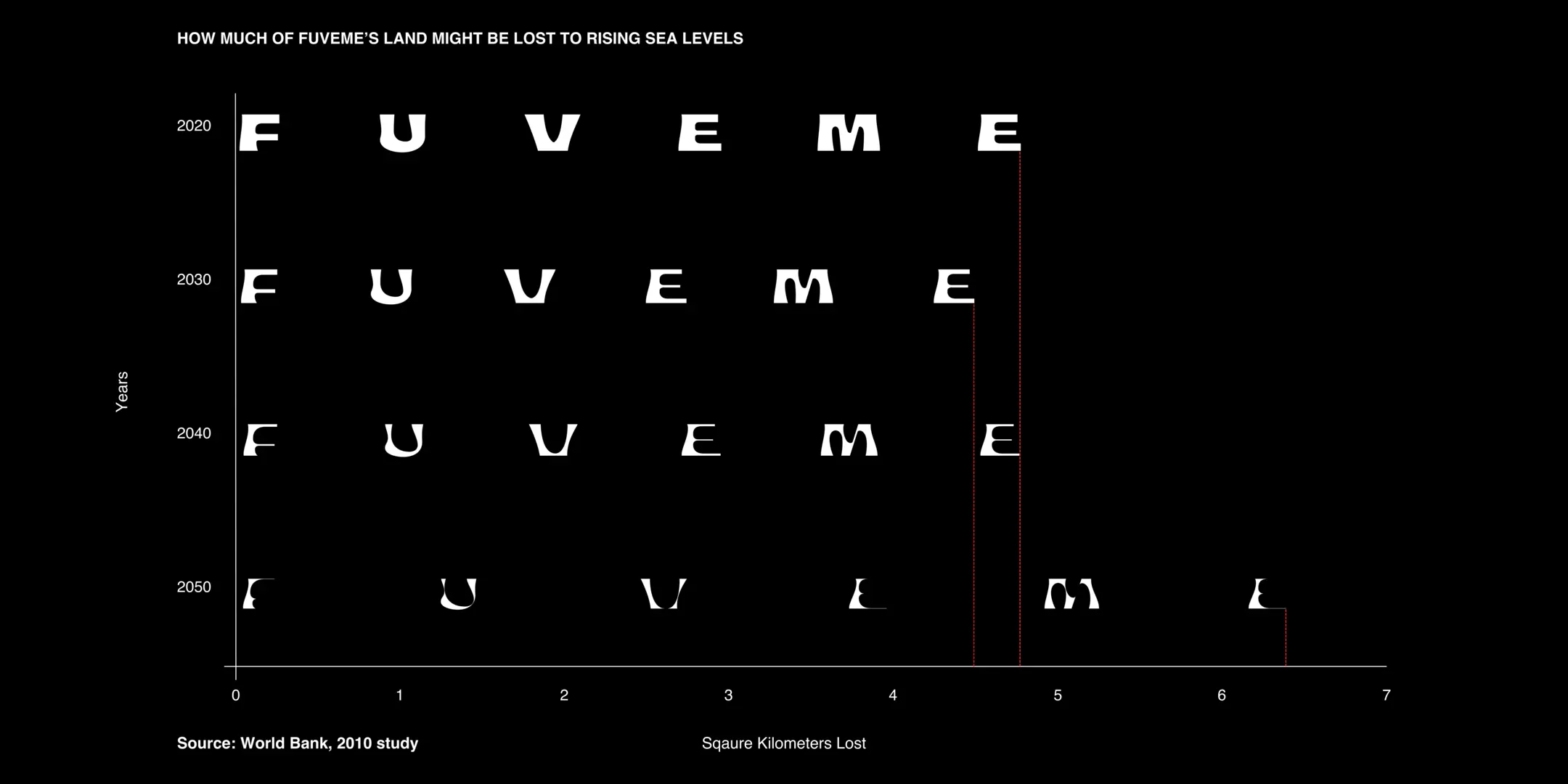 Fuveme land loss amount